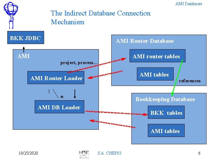 AMI Databases The Indirect Database Connection Mechanism BKK JDBC AMI Router Database AMI router