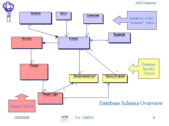 AMI Databases Instances of the “element” object Database Specific Objects Database Schema Overview Generic