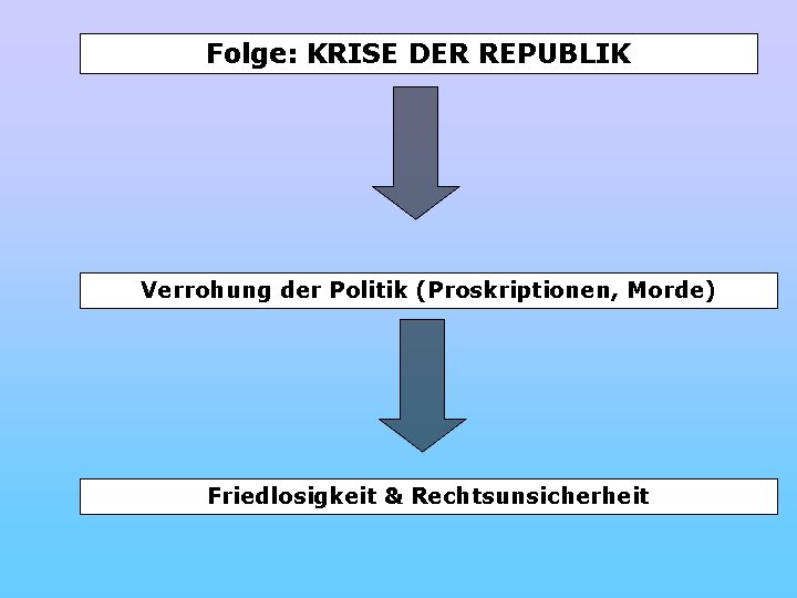 Folge: KRISE DER REPUBLIK Verrohung der Politik (Proskriptionen, Morde) Friedlosigkeit & Rechtsunsicherheit 