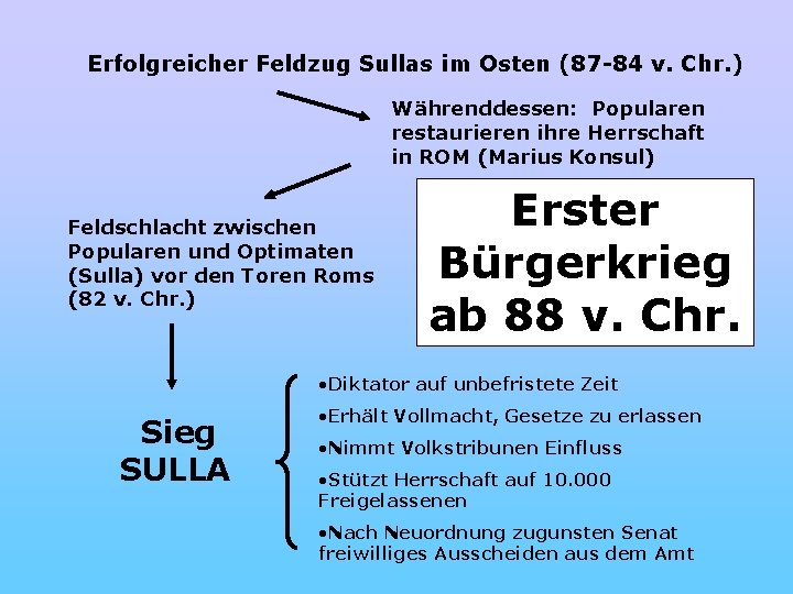 Erfolgreicher Feldzug Sullas im Osten (87 -84 v. Chr. ) Währenddessen: Popularen restaurieren ihre