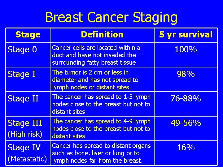 Breast Cancer Staging Stage Definition 5 yr survival Stage 0 Cancer cells are located