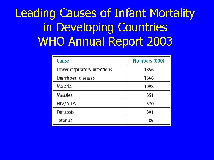 Leading Causes of Infant Mortality in Developing Countries WHO Annual Report 2003 