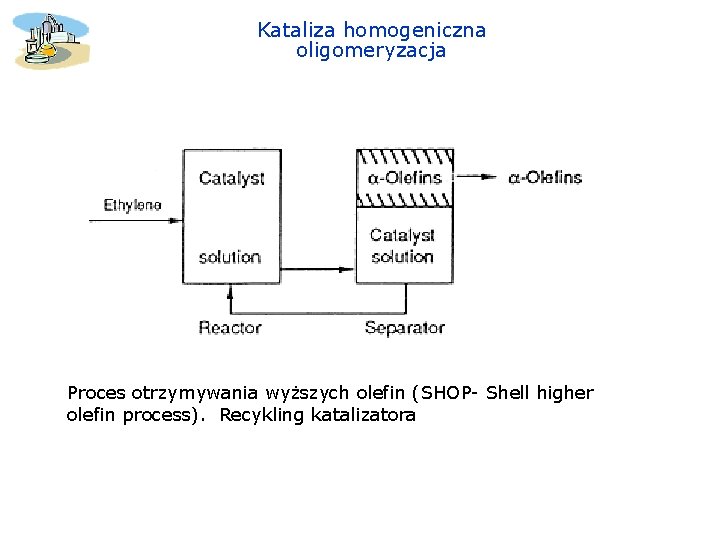 Kataliza homogeniczna oligomeryzacja Proces otrzymywania wyższych olefin (SHOP- Shell higher olefin process). Recykling katalizatora