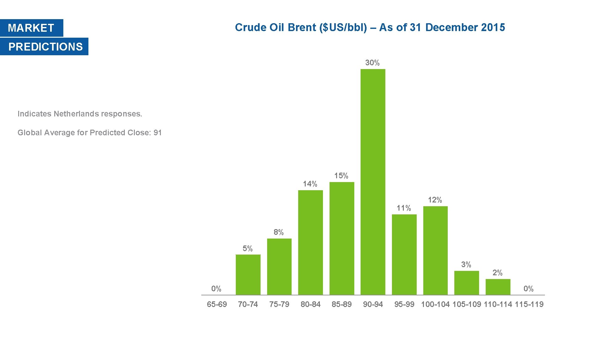 Crude Oil Brent ($US/bbl) – As of 31 December 2015 MARKET PREDICTIONS 30% Indicates