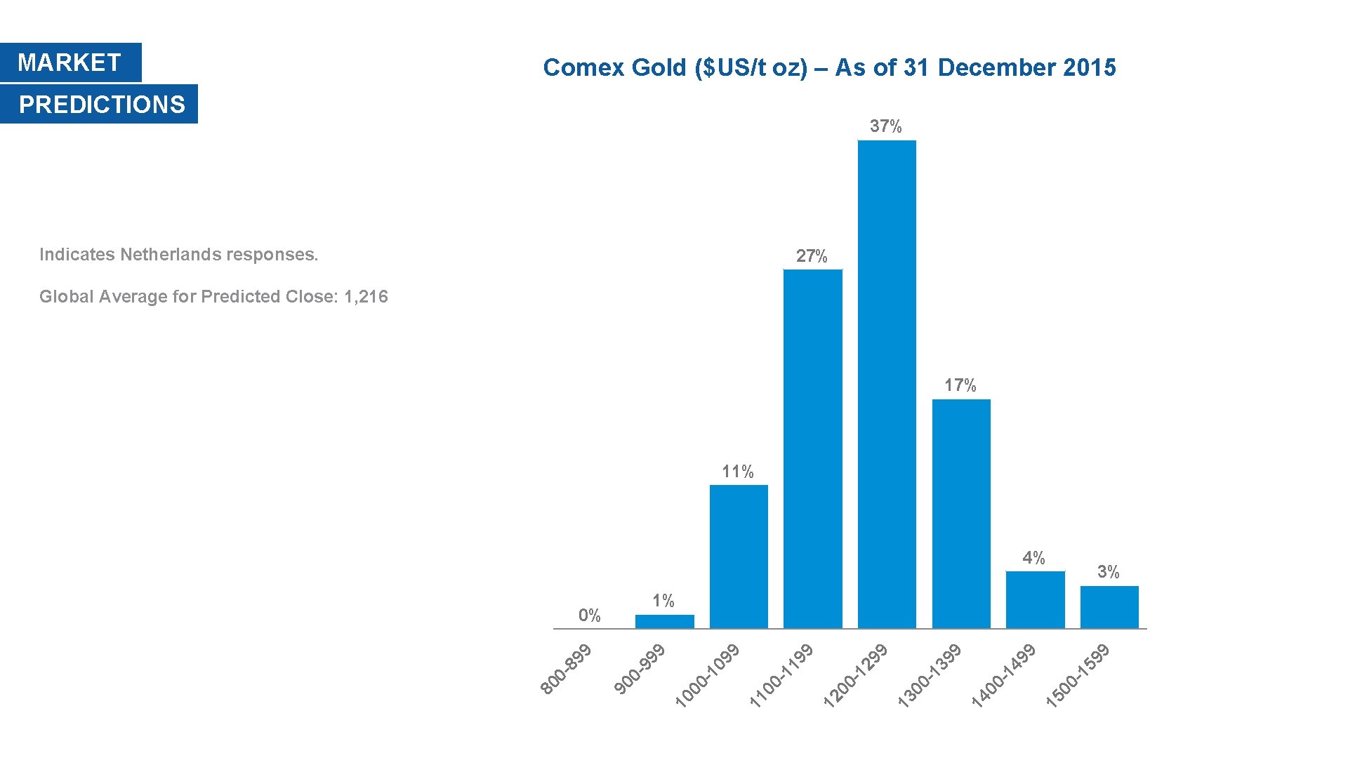 MARKET Comex Gold ($US/t oz) – As of 31 December 2015 PREDICTIONS 37% Indicates