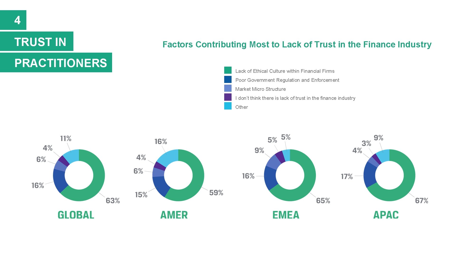 4 TRUST IN PRACTITIONERS Factors Contributing Most to Lack of Trust in the Finance