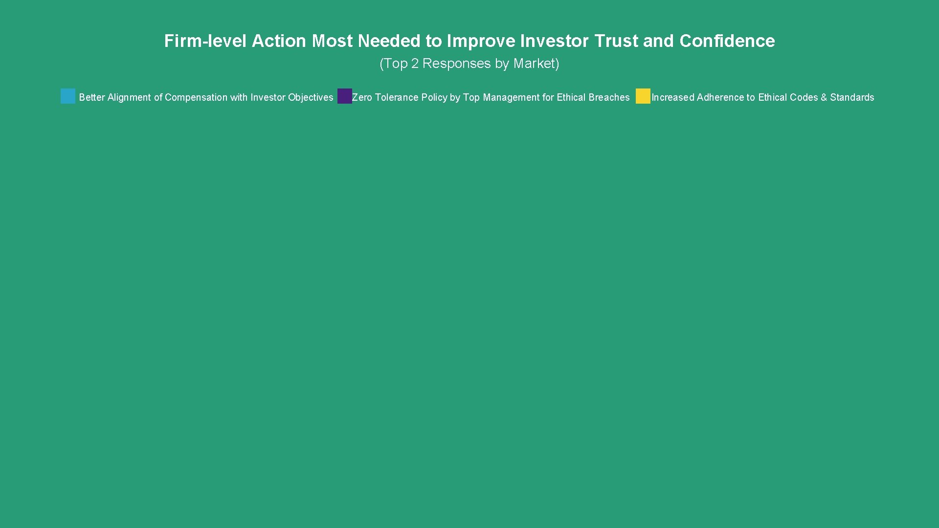 Firm-level Action Most Needed to Improve Investor Trust and Confidence (Top 2 Responses by