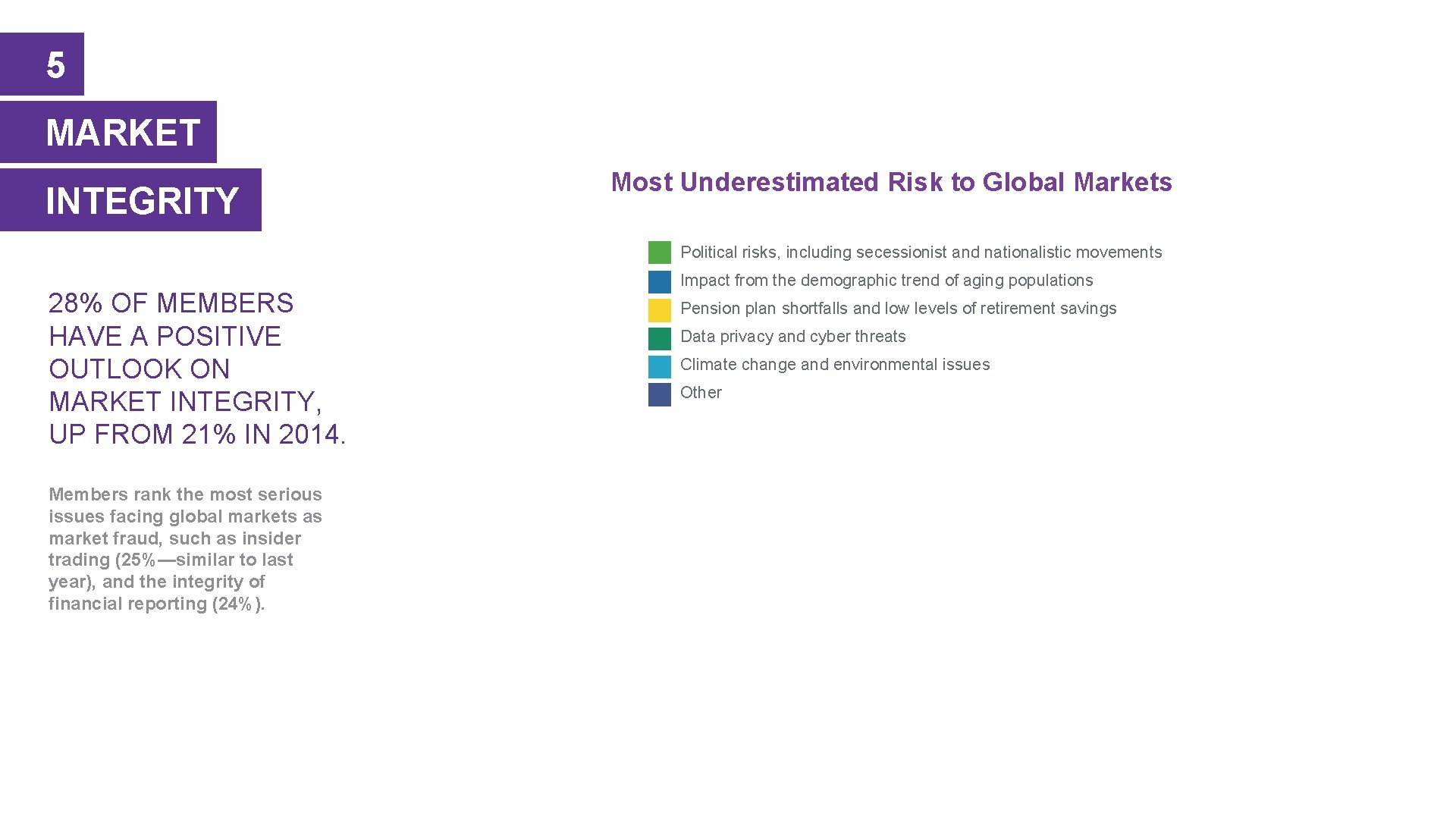 5 MARKET INTEGRITY Most Underestimated Risk to Global Markets Political risks, including secessionist and