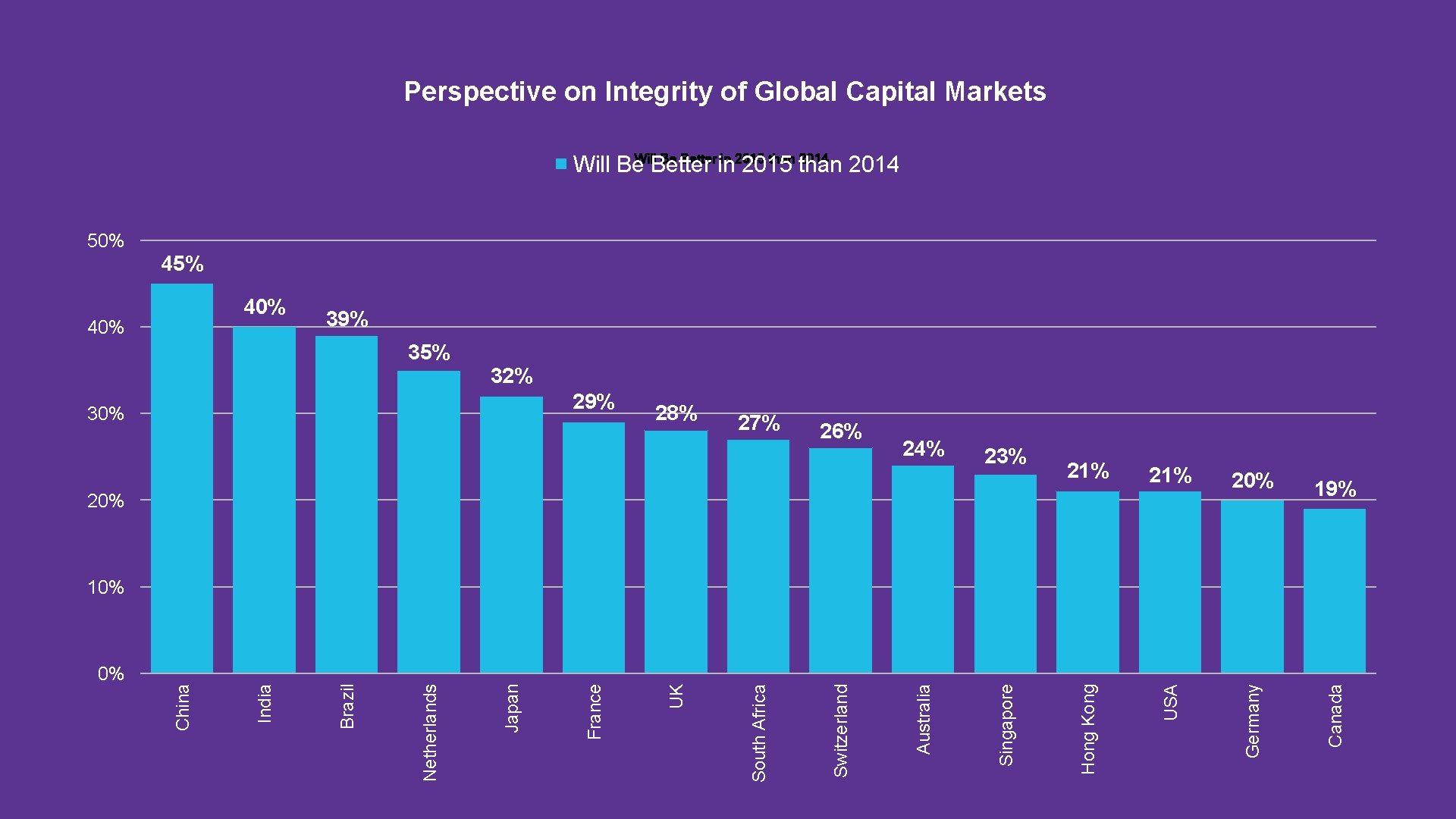 Perspective on Integrity of Global Capital Markets Be Better in 2015 than 2014 Will