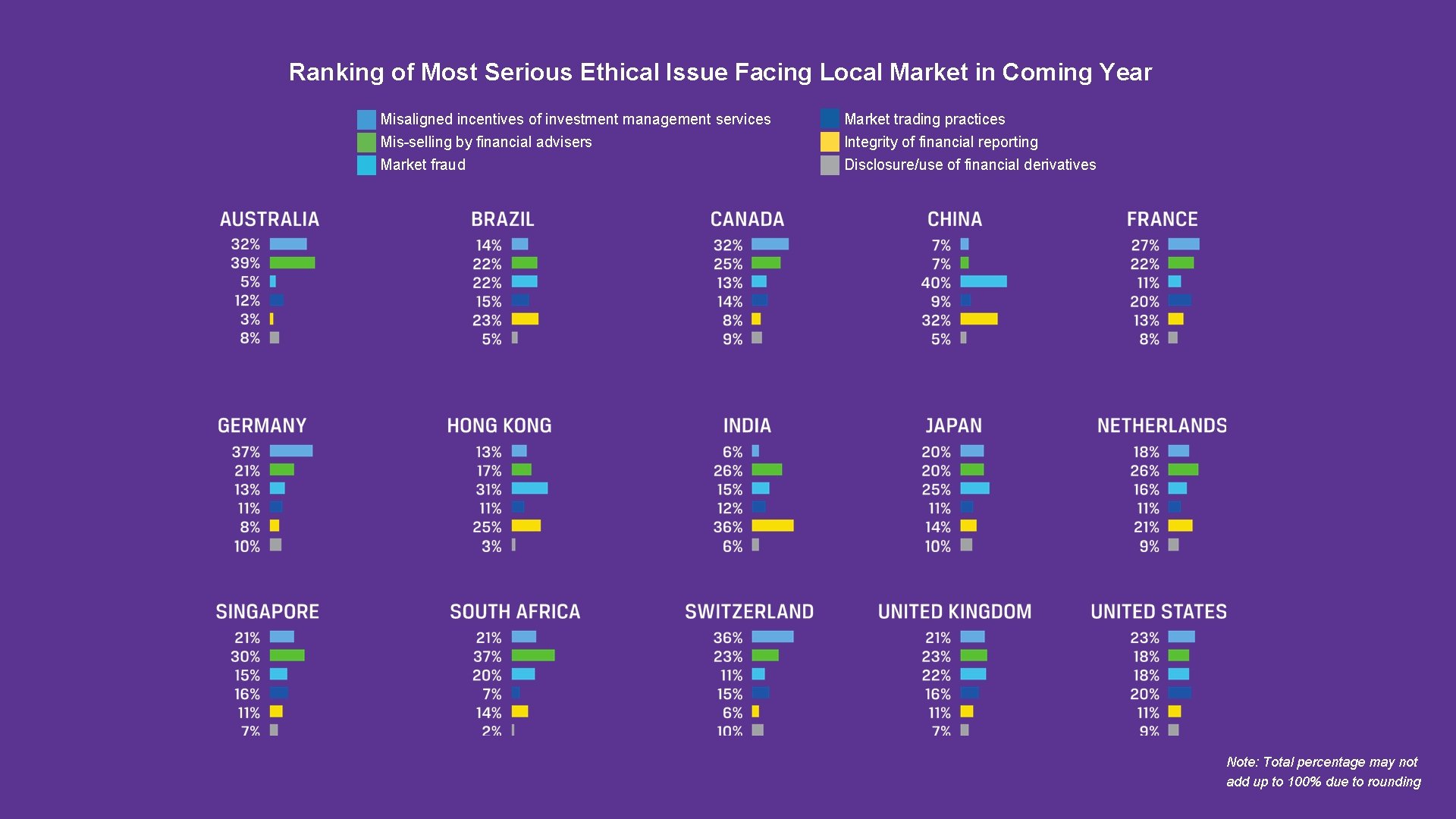 Ranking of Most Serious Ethical Issue Facing Local Market in Coming Year Misaligned incentives