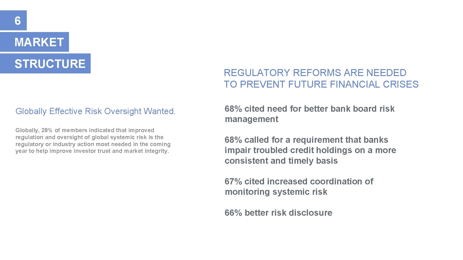 6 MARKET STRUCTURE Globally Effective Risk Oversight Wanted. Globally, 28% of members indicated that