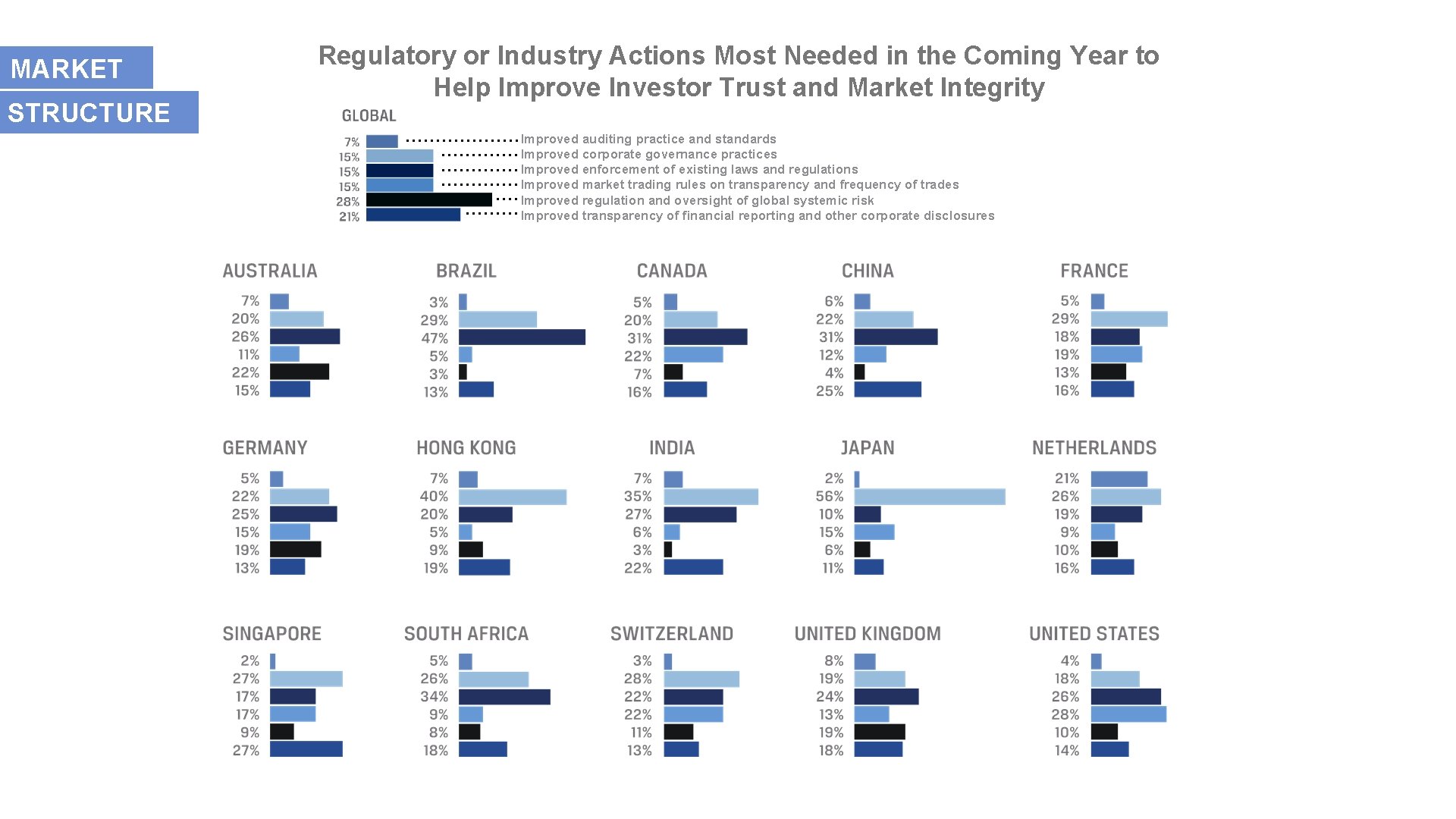 MARKET STRUCTURE Regulatory or Industry Actions Most Needed in the Coming Year to Help