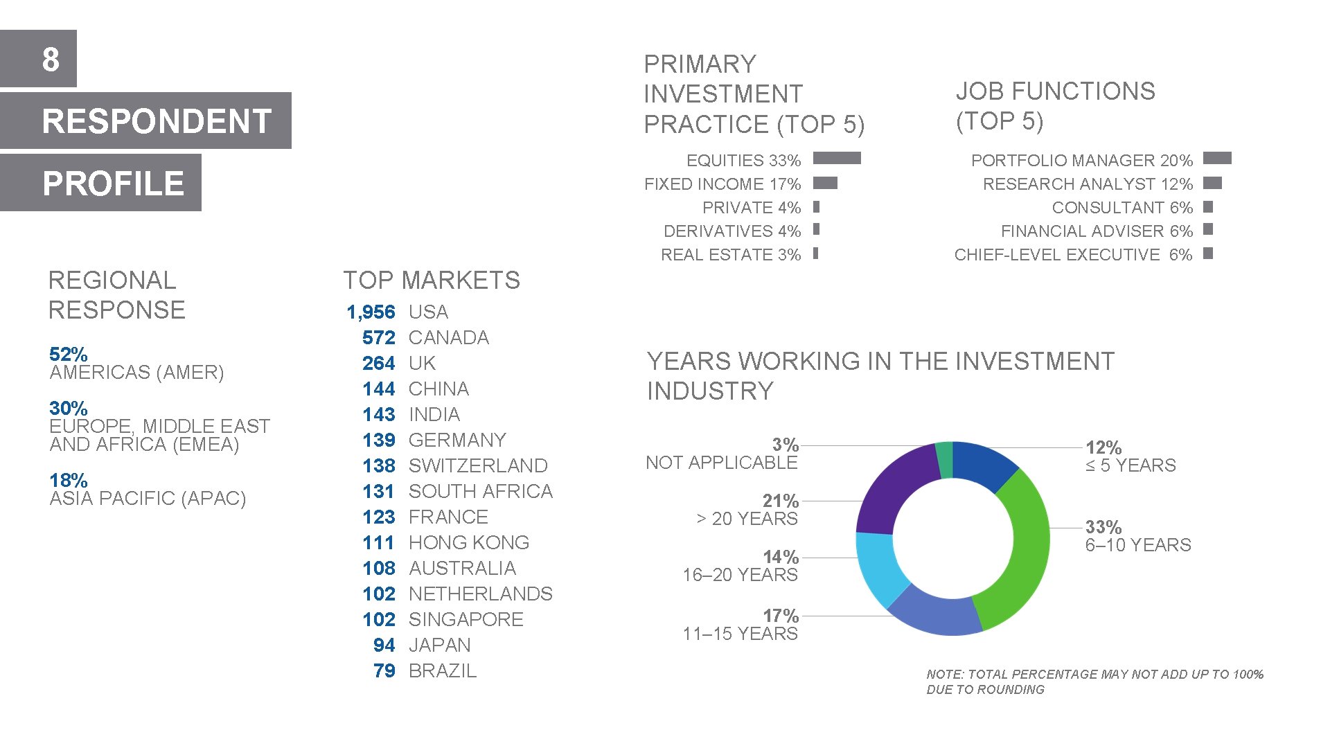 8 RESPONDENT PROFILE REGIONAL RESPONSE 52% AMERICAS (AMER) 30% EUROPE, MIDDLE EAST AND AFRICA