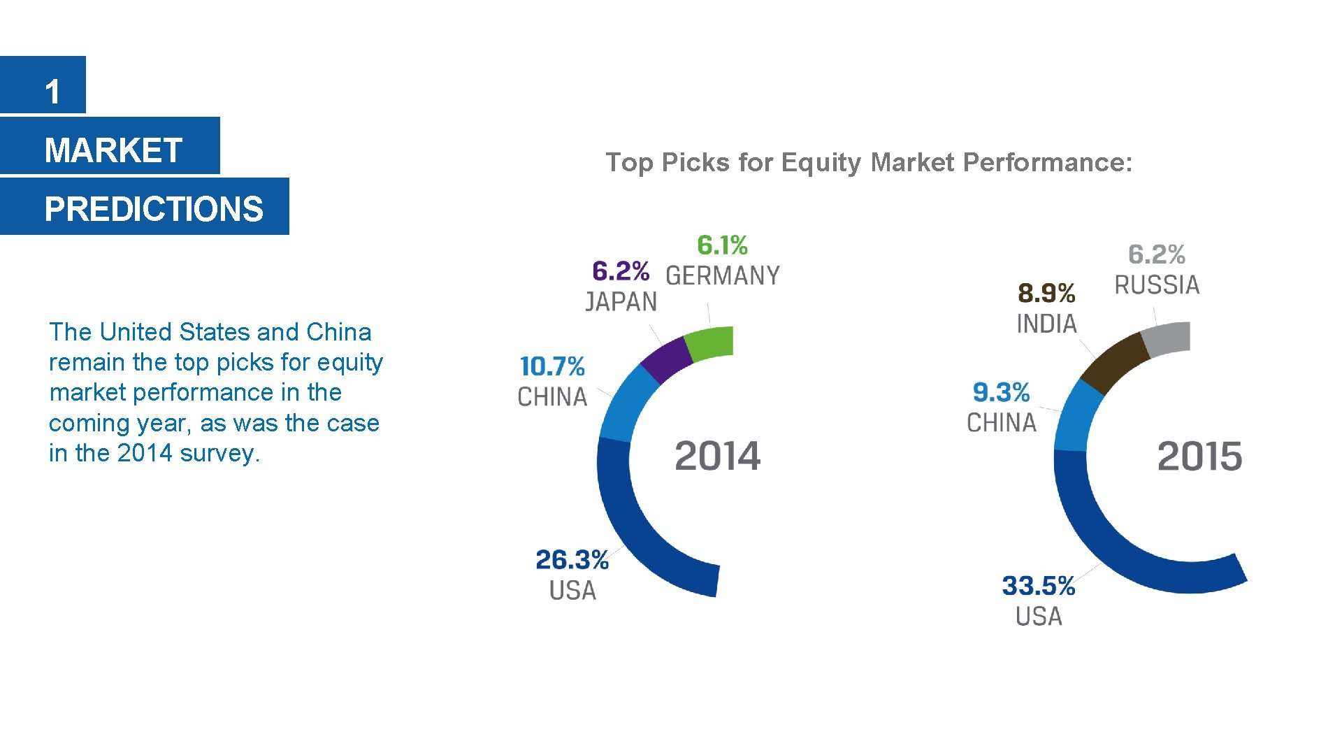 1 MARKET PREDICTIONS The United States and China remain the top picks for equity