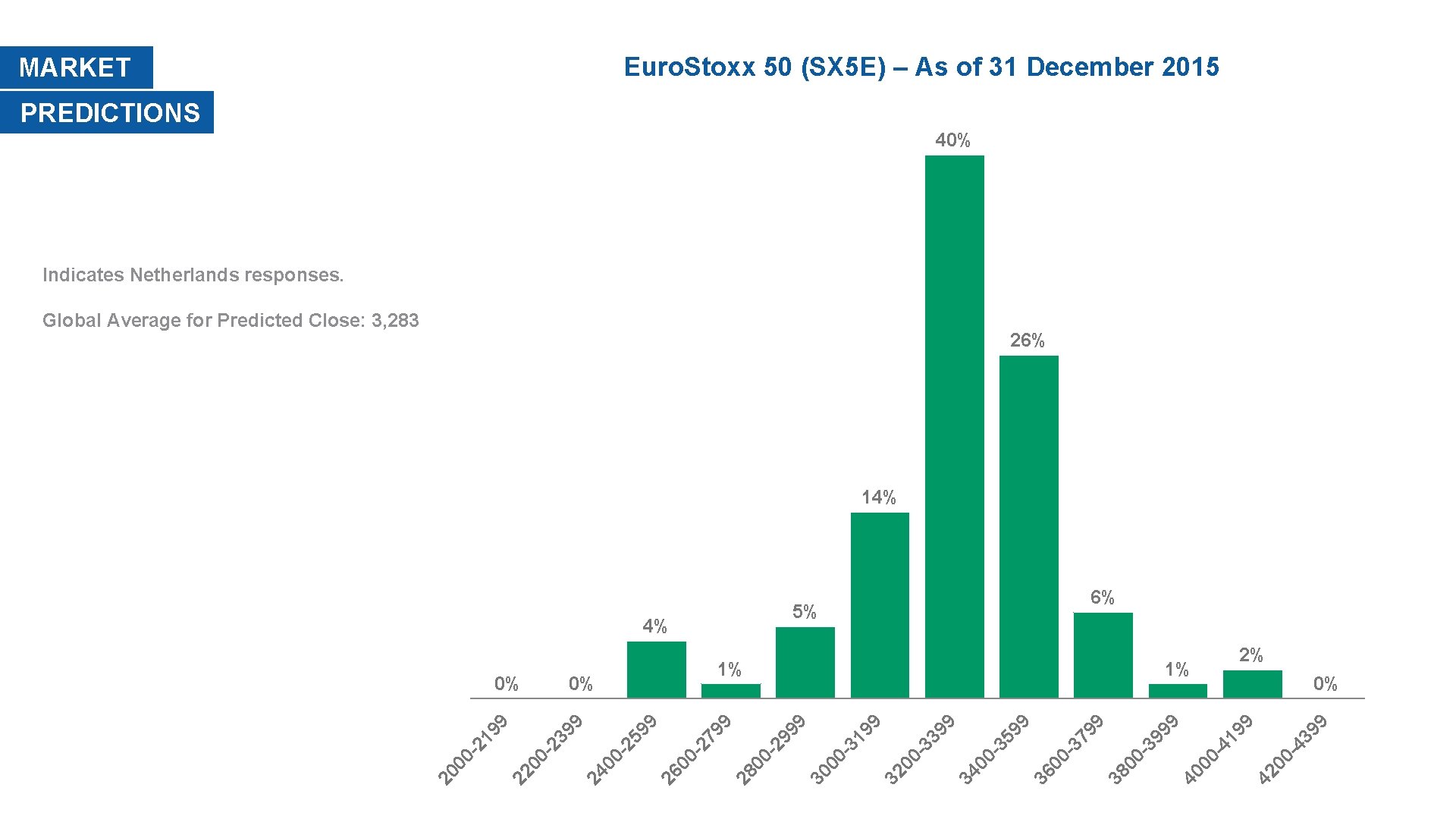 Euro. Stoxx 50 (SX 5 E) – As of 31 December 2015 MARKET PREDICTIONS