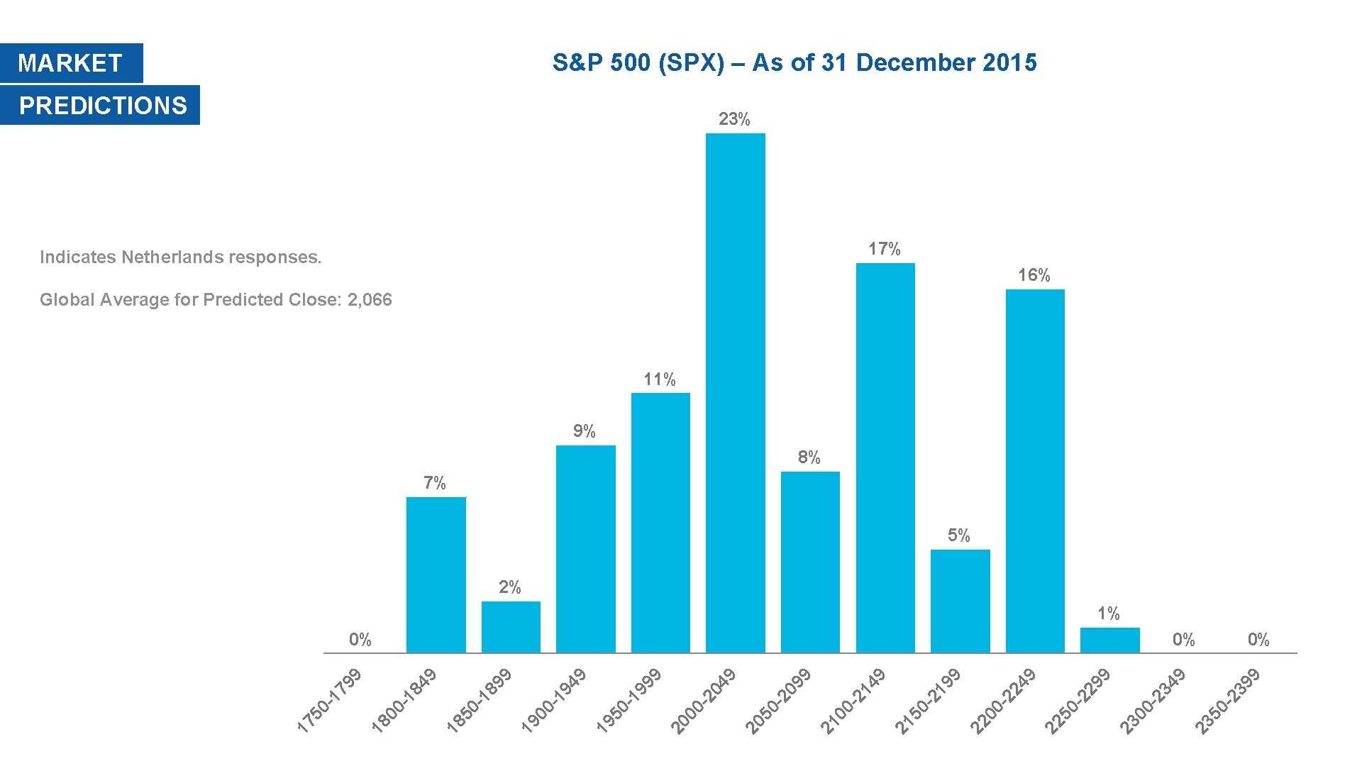 S&P 500 (SPX) – As of 31 December 2015 MARKET PREDICTIONS 23% 17% Indicates