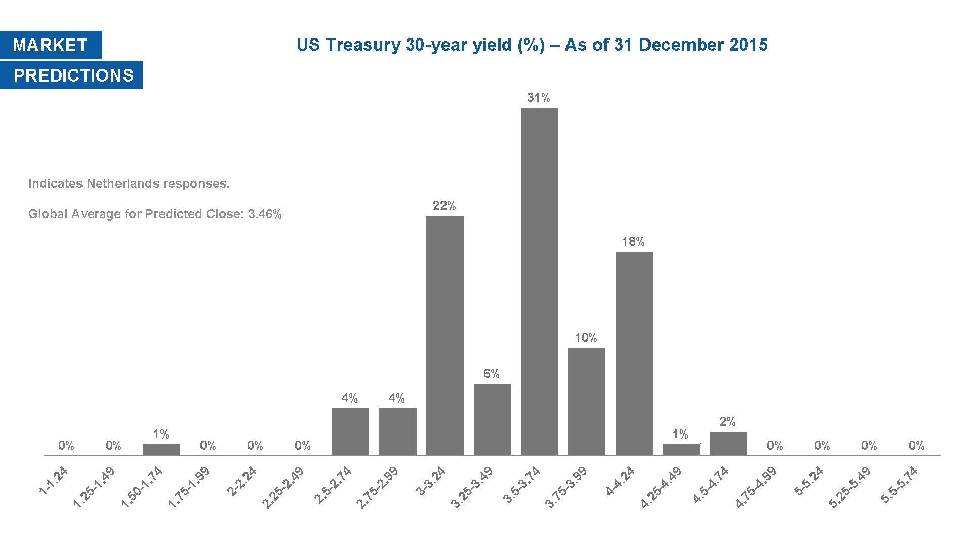 MARKET US Treasury 30 -year yield (%) – As of 31 December 2015 PREDICTIONS