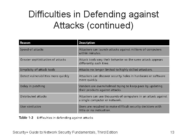 Difficulties in Defending against Attacks (continued) Security+ Guide to Network Security Fundamentals, Third Edition