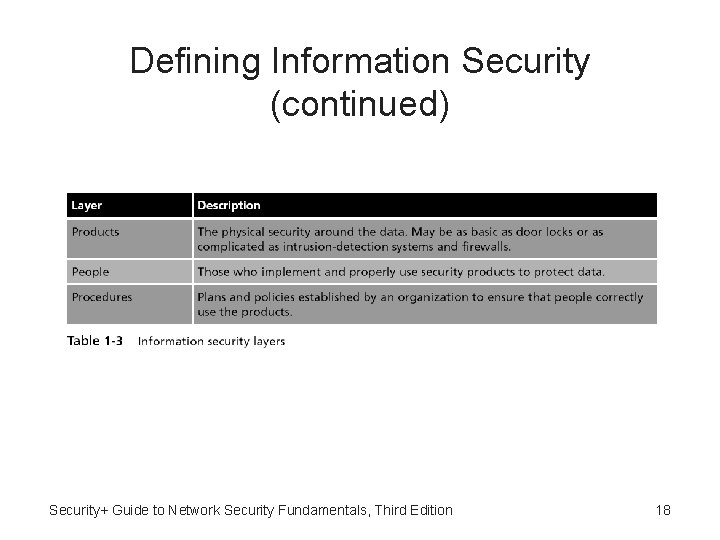 Defining Information Security (continued) Security+ Guide to Network Security Fundamentals, Third Edition 18 