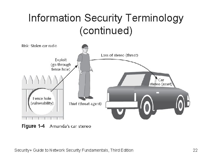 Information Security Terminology (continued) Security+ Guide to Network Security Fundamentals, Third Edition 22 