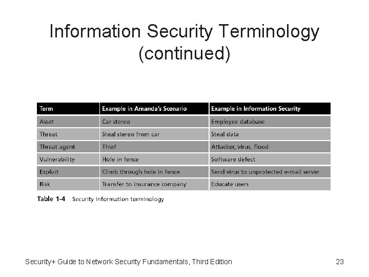 Information Security Terminology (continued) Security+ Guide to Network Security Fundamentals, Third Edition 23 