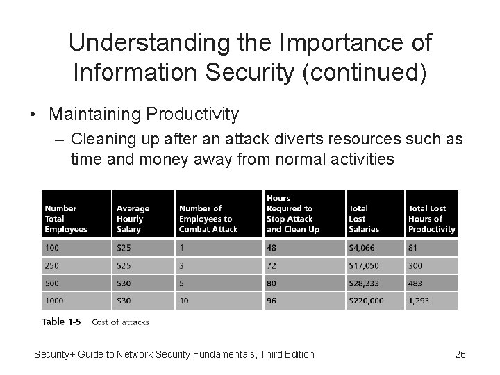 Understanding the Importance of Information Security (continued) • Maintaining Productivity – Cleaning up after