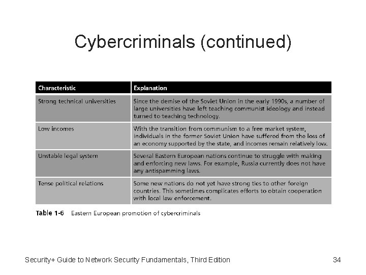 Cybercriminals (continued) Security+ Guide to Network Security Fundamentals, Third Edition 34 