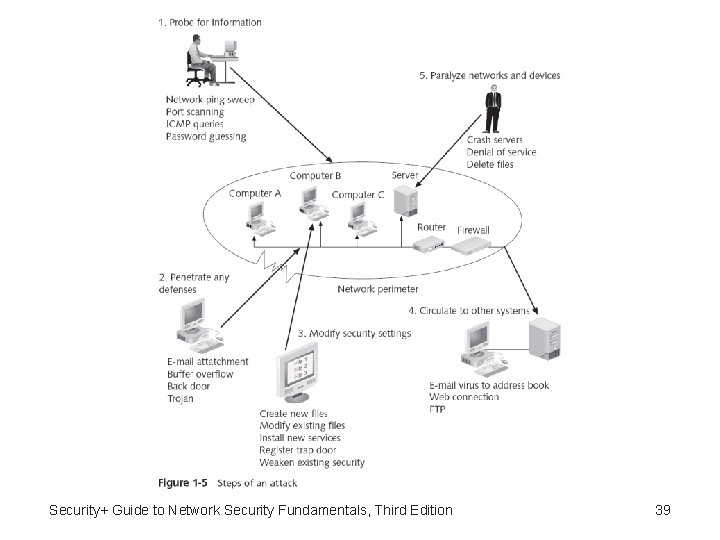 Security+ Guide to Network Security Fundamentals, Third Edition 39 