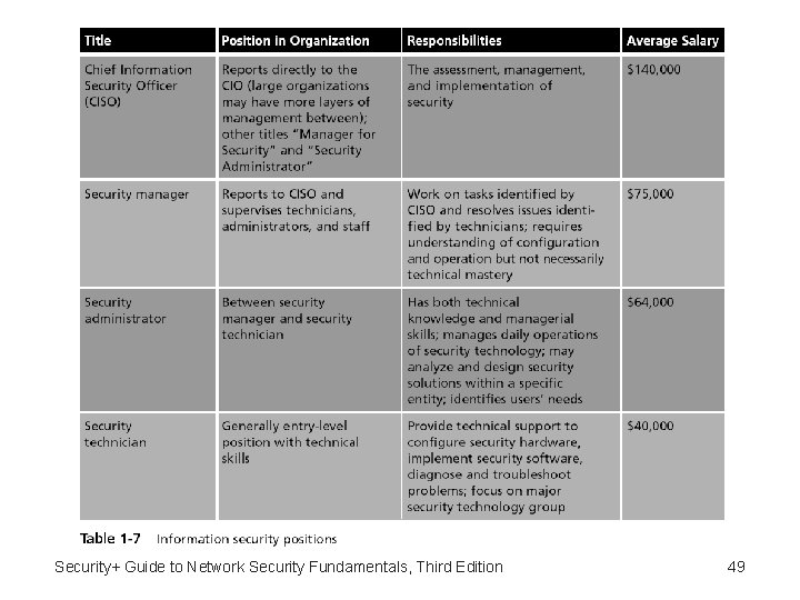 Security+ Guide to Network Security Fundamentals, Third Edition 49 