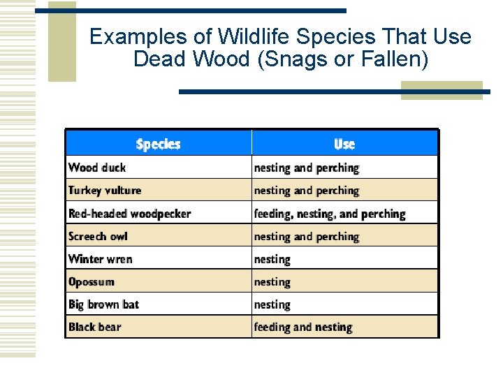 Examples of Wildlife Species That Use Dead Wood (Snags or Fallen)  Examples of Wildlife Species That Use Dead Wood (Snags or Fallen)