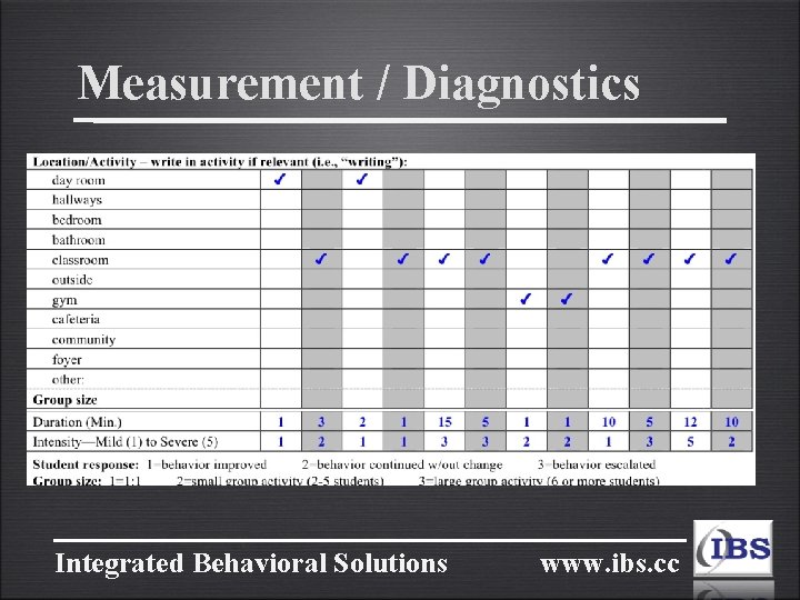 Measurement / Diagnostics Integrated Behavioral Solutions www. ibs. cc 
