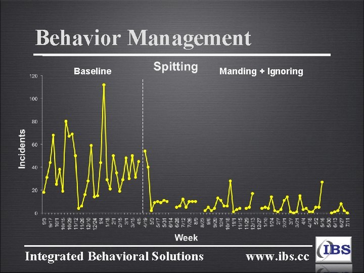 Behavior Management Baseline Integrated Behavioral Solutions Manding + Ignoring www. ibs. cc 