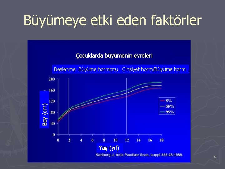 Büyümeye etki eden faktörler Çocuklarda büyümenin evreleri Boy (cm) Beslenme Büyüme hormonu Cinsiyet horm/Büyüme