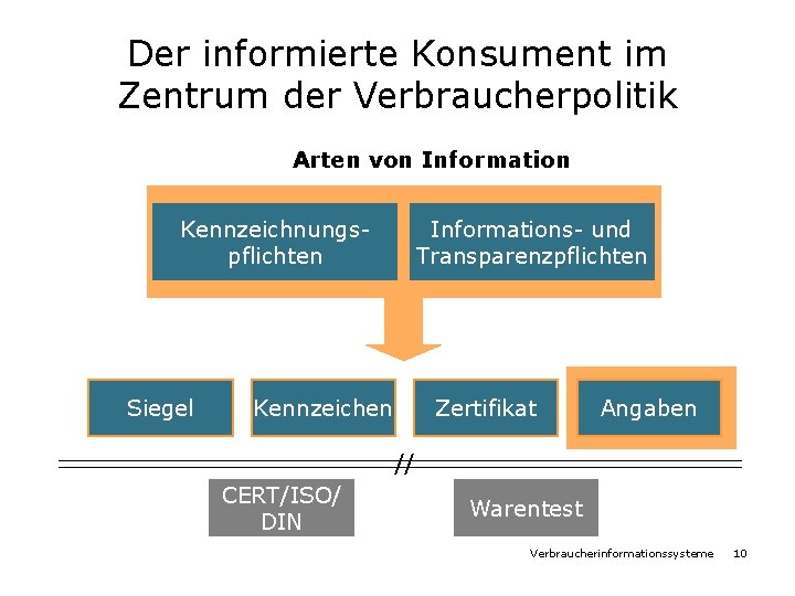 Der informierte Konsument im Zentrum der Verbraucherpolitik Arten von Information Kennzeichnungspflichten Siegel Informations- und