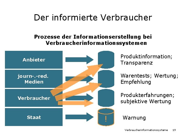 Der informierte Verbraucher Prozesse der Informationserstellung bei Verbraucherinformationssystemen Produktinformation; Transparenz Anbieter journ-. -red. Medien