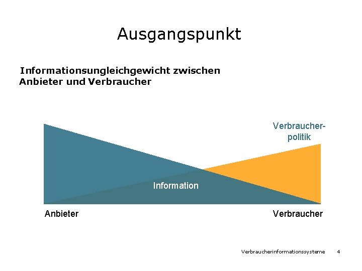 Ausgangspunkt Informationsungleichgewicht zwischen Anbieter und Verbraucherpolitik Information Anbieter Verbraucherinformationssysteme 4 Ausgangspunkt Informationsungleichgewicht zwischen Anbieter und Verbraucherpolitik Information Anbieter Verbraucherinformationssysteme 4