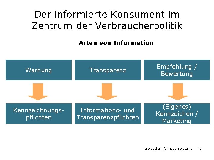 Der informierte Konsument im Zentrum der Verbraucherpolitik Arten von Information Warnung Transparenz Empfehlung /