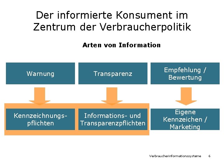 Der informierte Konsument im Zentrum der Verbraucherpolitik Arten von Information Warnung Transparenz Empfehlung / Der informierte Konsument im Zentrum der Verbraucherpolitik Arten von Information Warnung Transparenz Empfehlung /