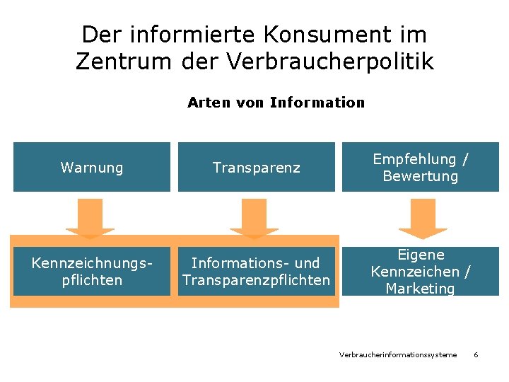 Der informierte Konsument im Zentrum der Verbraucherpolitik Arten von Information Warnung Transparenz Empfehlung /