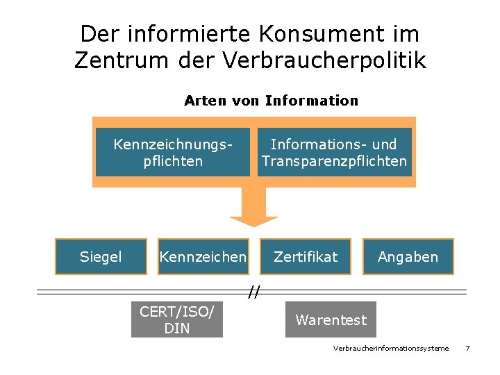 Der informierte Konsument im Zentrum der Verbraucherpolitik Arten von Information Kennzeichnungspflichten Siegel Informations- und