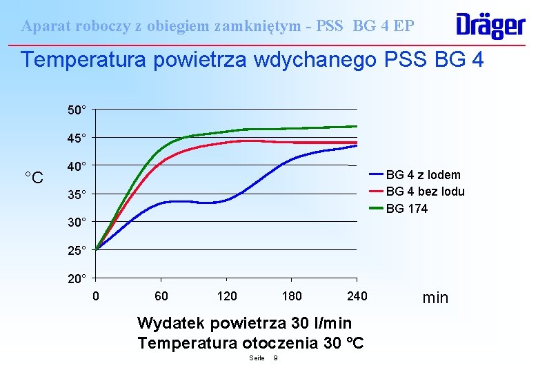 Aparat roboczy z obiegiem zamkniętym - PSS BG 4 EP Temperatura powietrza wdychanego PSS