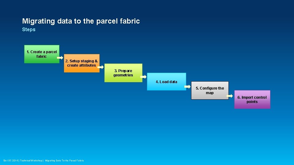 Migrating data to the parcel fabric Steps 1. Create a parcel fabric 2. Setup