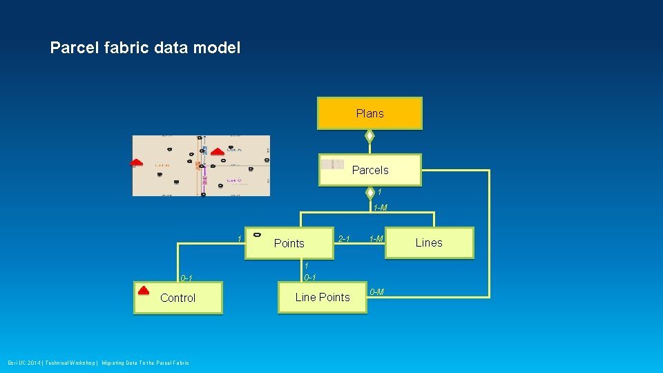 Parcel fabric data model Plans Parcels 1 1 -M 1 0 -1 Control Esri