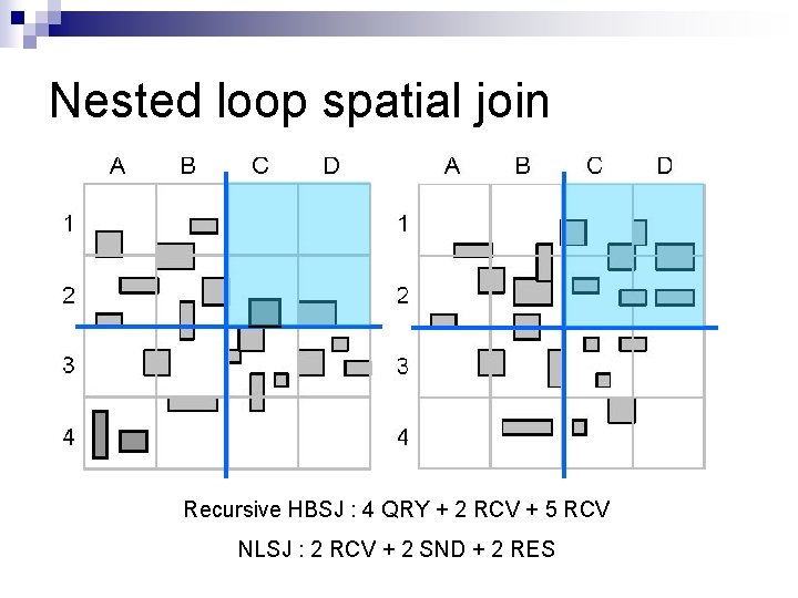 Nested loop spatial join Recursive HBSJ : 4 QRY + 2 RCV + 5