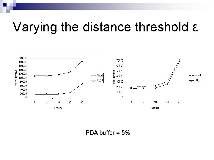 Varying the distance threshold ε PDA buffer = 5% 