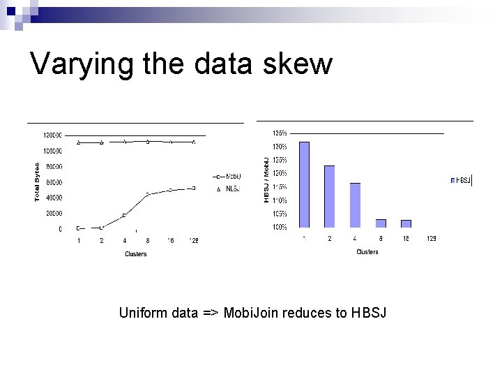 Varying the data skew Uniform data => Mobi. Join reduces to HBSJ 