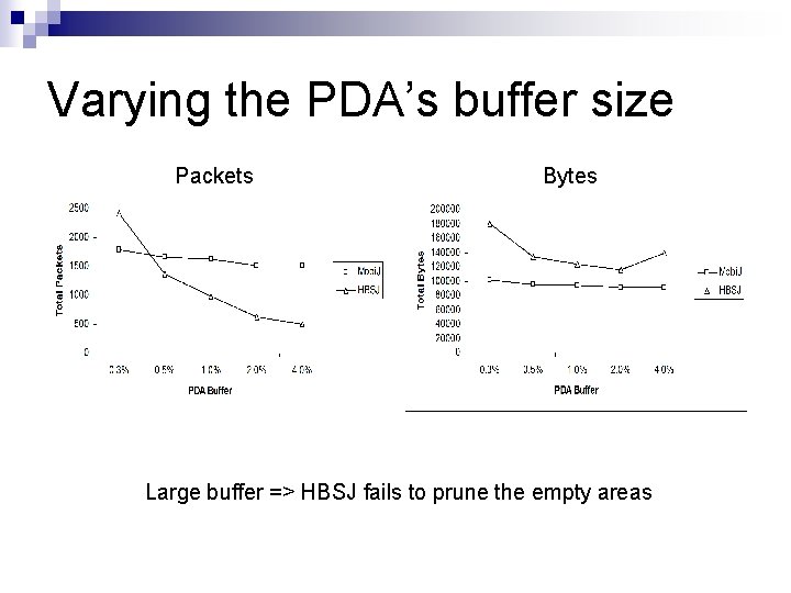 Varying the PDA’s buffer size Packets Bytes Large buffer => HBSJ fails to prune