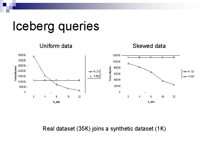 Iceberg queries Uniform data Skewed data Real dataset (35 K) joins a synthetic dataset