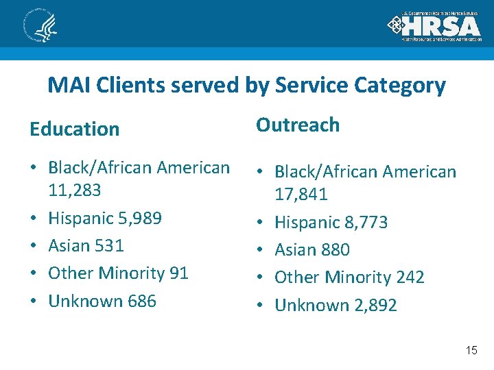 MAI Clients served by Service Category Education Outreach • Black/African American 11, 283 •
