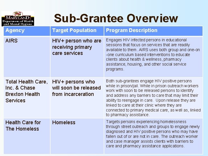 Sub-Grantee Overview Agency Target Population Program Description AIRS HIV+ person who are receiving primary